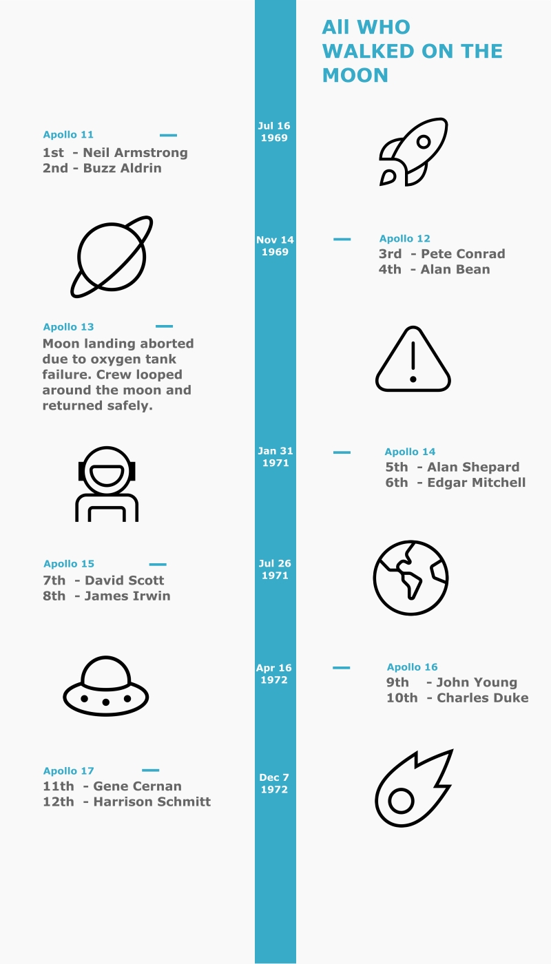 Infographic - List of men who walked on the moon